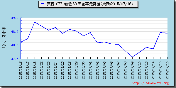 英鎊,gbp匯率線圖