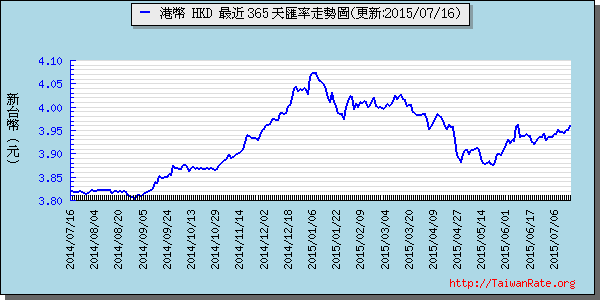 香港幣,hkd匯率線圖