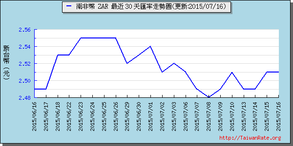 南非幣,zar匯率線圖