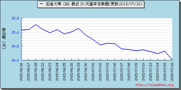 加拿大幣,cad匯率線圖