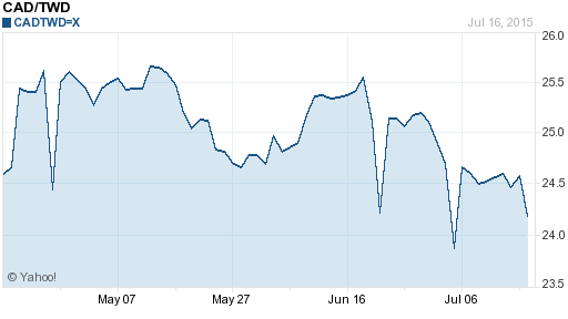 加拿大幣,cad匯率線圖