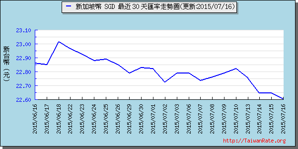 新加坡幣,sgd匯率線圖