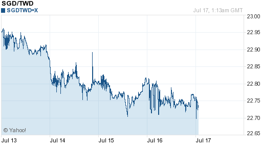新加坡幣,sgd匯率線圖