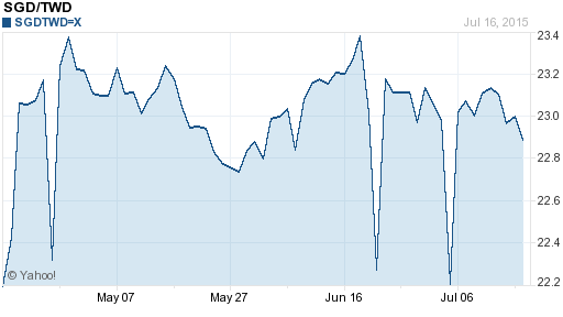 新加坡幣,sgd匯率線圖