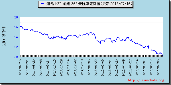 鈕幣,nzd匯率線圖