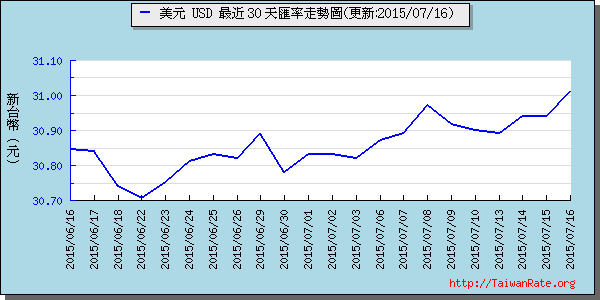 美金,usd匯率線圖