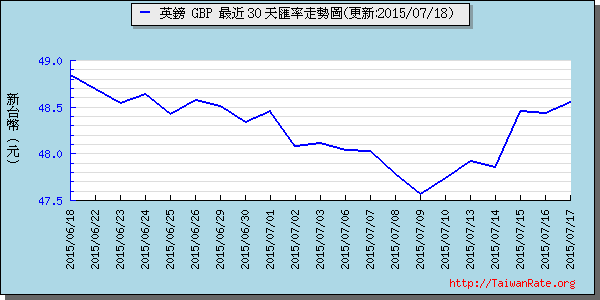 英鎊,gbp匯率線圖