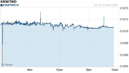 韓元,krw匯率線圖