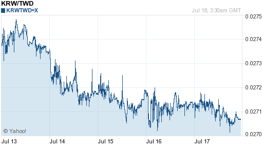 韓元,krw匯率線圖