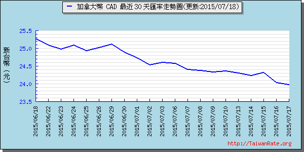 加拿大幣,cad匯率線圖