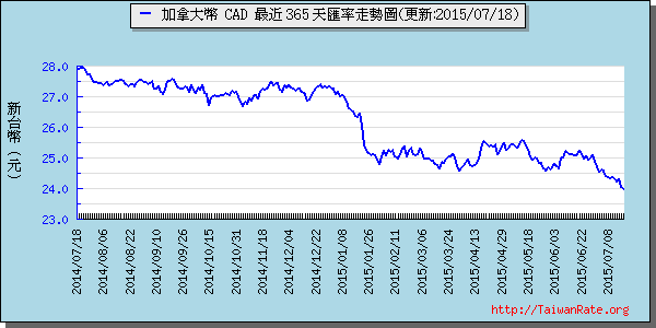 加拿大幣,cad匯率線圖