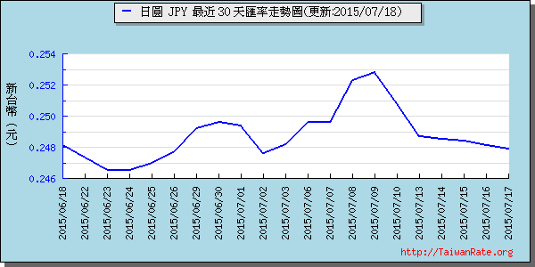 日幣日圓,jpy匯率線圖