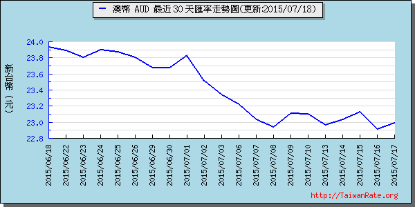 澳幣,aud匯率線圖