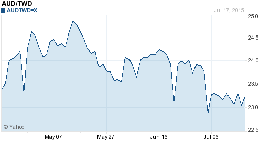 澳幣,aud匯率線圖