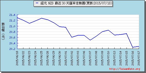 鈕幣,nzd匯率線圖