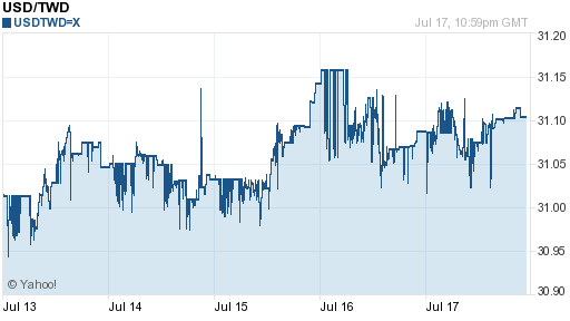 美金,usd匯率線圖