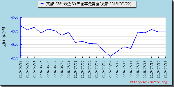 英鎊,gbp匯率線圖