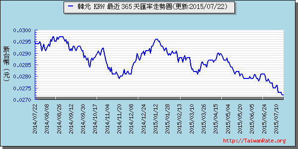 韓元,krw匯率線圖