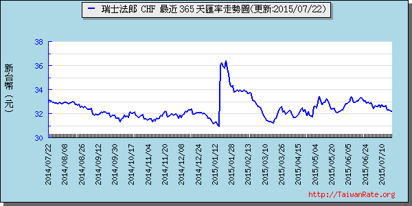 瑞士法郎,chf匯率線圖