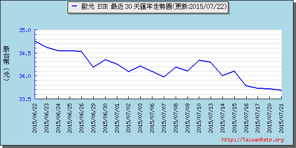 歐元,eur匯率線圖