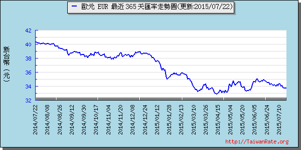 歐元,eur匯率線圖