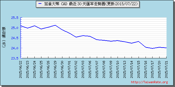 加拿大幣,cad匯率線圖