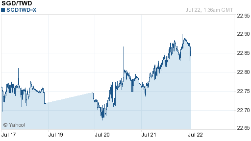 新加坡幣,sgd匯率線圖