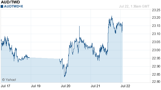 澳幣,aud匯率線圖