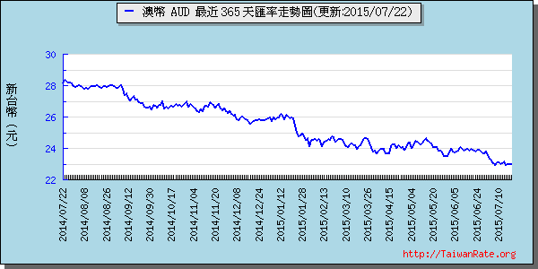 澳幣,aud匯率線圖