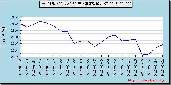 鈕幣,nzd匯率線圖