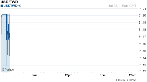 美金,usd匯率線圖