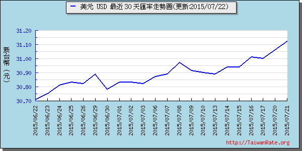 美金,usd匯率線圖