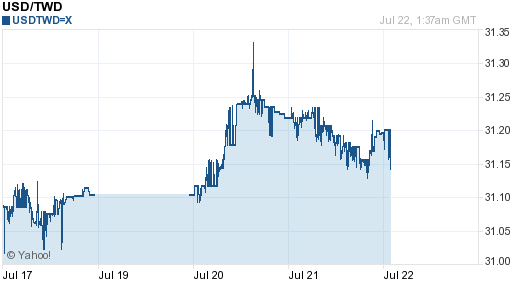 美金,usd匯率線圖