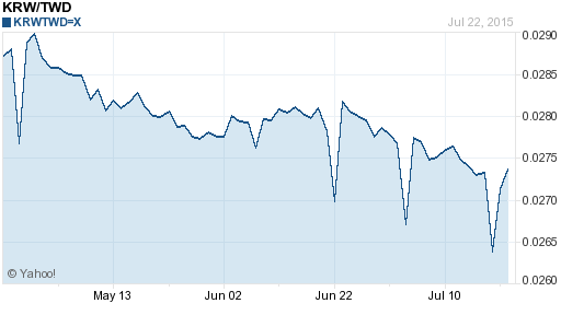 韓元,krw匯率線圖