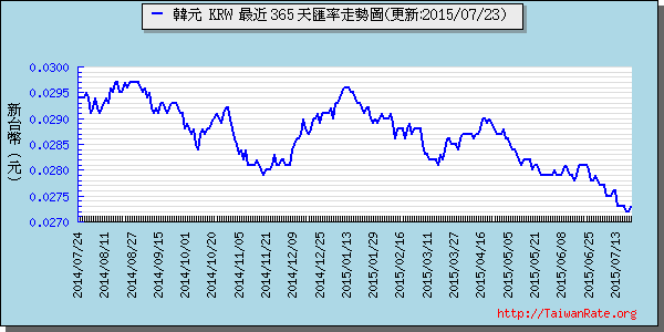 韓元,krw匯率線圖