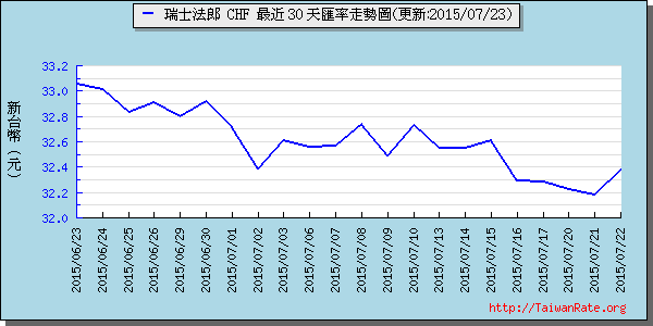 瑞士法郎,chf匯率線圖