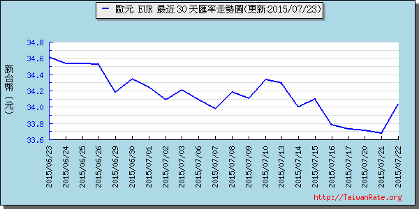 歐元,eur匯率線圖