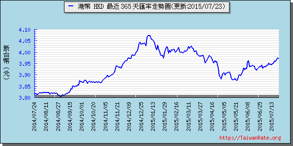 香港幣,hkd匯率線圖