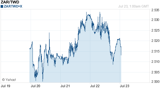 南非幣,zar匯率線圖