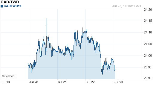 加拿大幣,cad匯率線圖