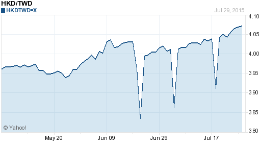 香港幣,hkd匯率線圖