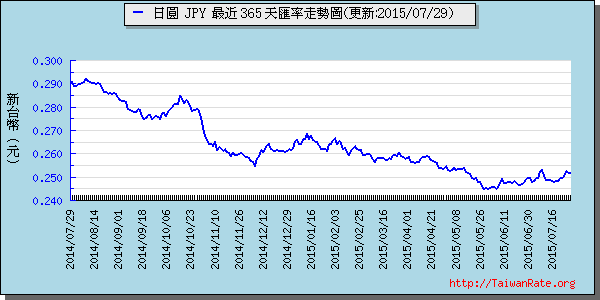 日幣日圓,jpy匯率線圖