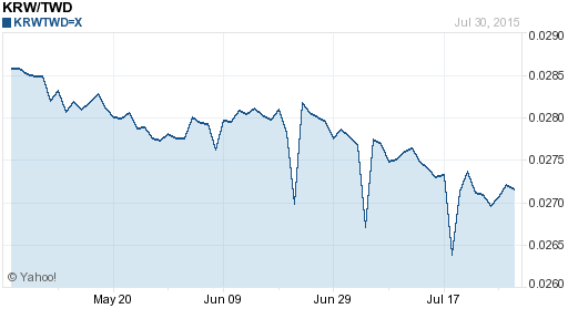 韓元,krw匯率線圖