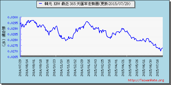 韓元,krw匯率線圖