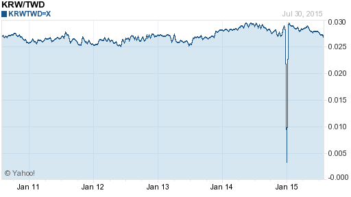 韓元,krw匯率線圖