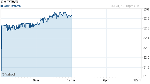 瑞士法郎,chf匯率線圖