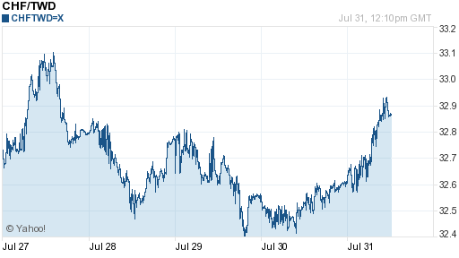 瑞士法郎,chf匯率線圖