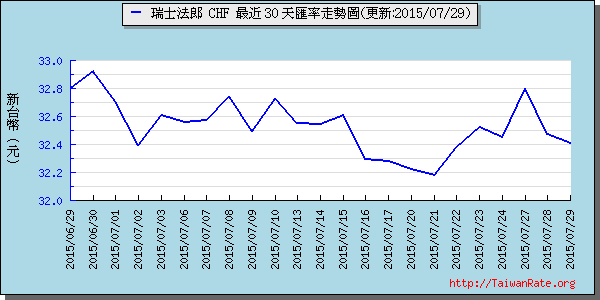 瑞士法郎,chf匯率線圖