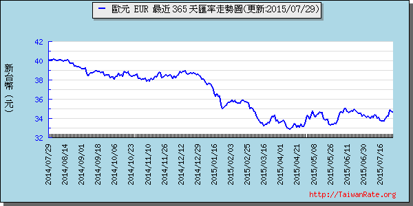 歐元,eur匯率線圖