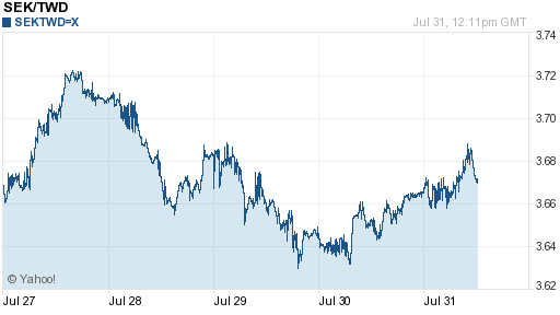 瑞典幣,sek匯率線圖